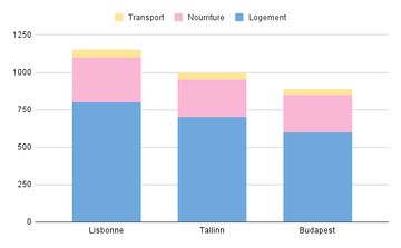 Graphique montrant le budget nécessaire pour être digital nomade dans 3 villes